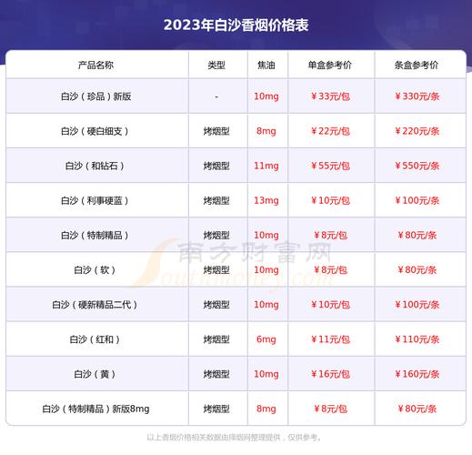 白沙（软）香烟价格与口感,2024白沙烟价格表和图片一览表  第3张