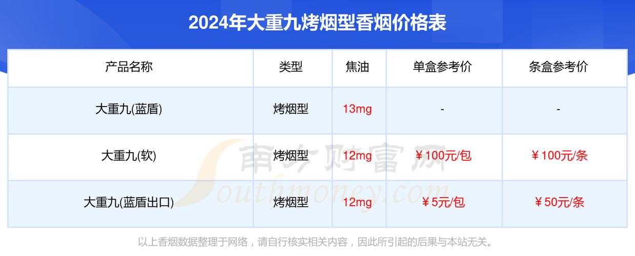 大重九香烟多少钱一包,蓝盒大重九香烟多少钱一包  第3张