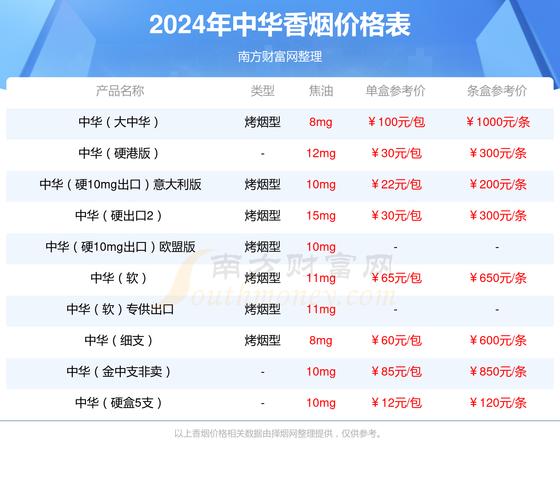 中华烟价格表和图片2022,全面解析国烟翘楚  第1张