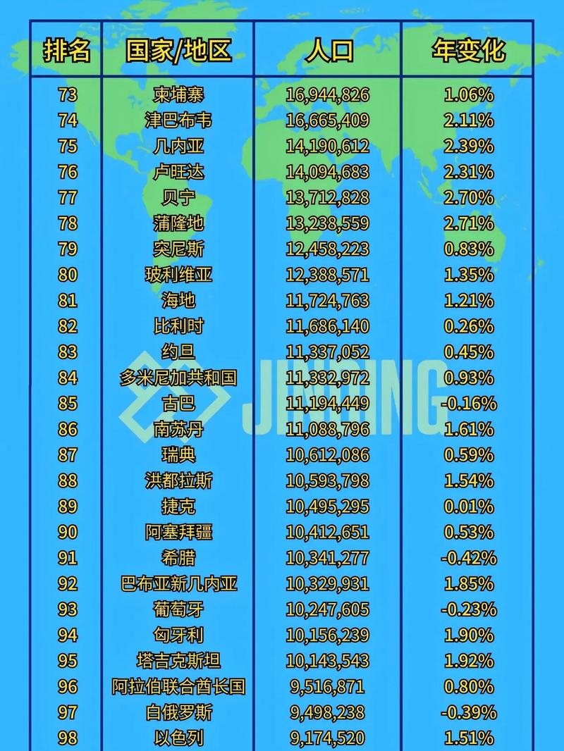 全球人口排名前十位,2024年世界人口统计数据公布最新  第2张