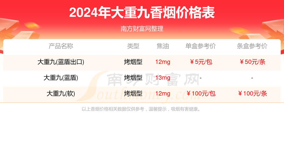 大重九香烟价格表2022价格表,大重九99香烟价格表图大全一览表  第1张