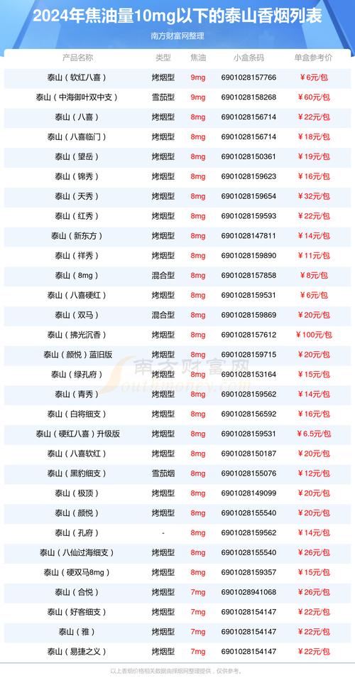 泰山烟价格表和图片,泰山烟价格表和图片大全最完整版一览表  第1张