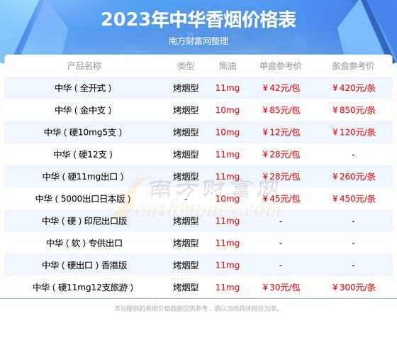 软中华烟价格表,揭秘高端香烟的价位与分布  第1张