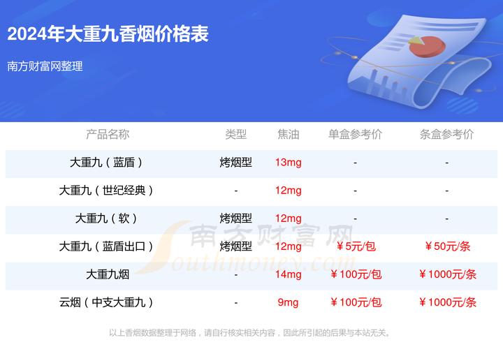 大重九香烟价格表2022价格表,全面解析与市场分析  第2张