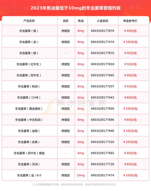 冬虫夏草香烟细支多少一包  第4张