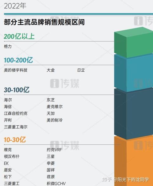 空调销售排行榜  第3张